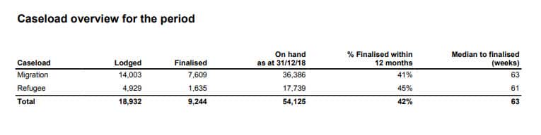 migration tribunal pending cases