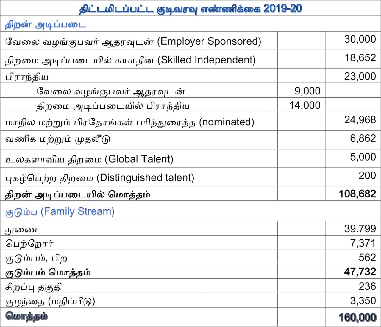 Migration planning levels 2019-20