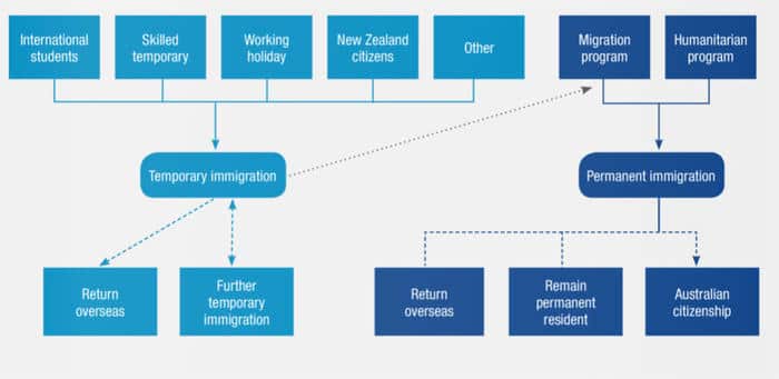 Migration in Australia
