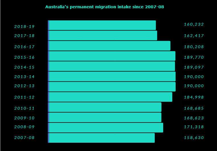 Migration intake