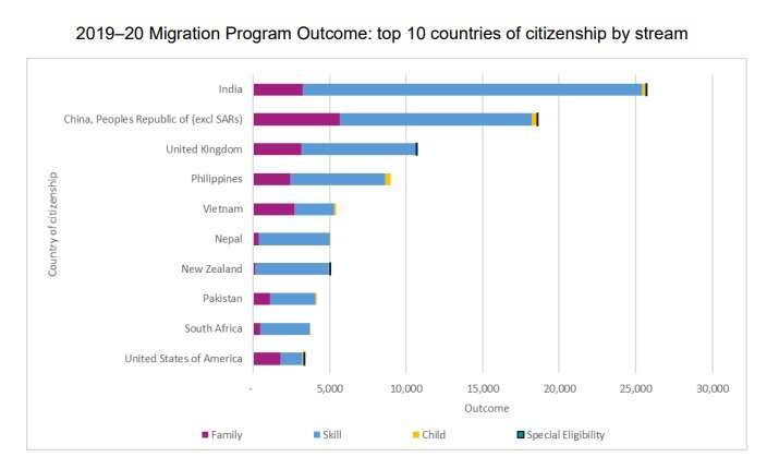 Migration Program Outcome: 2019 - 20 Top 10 countries by stream