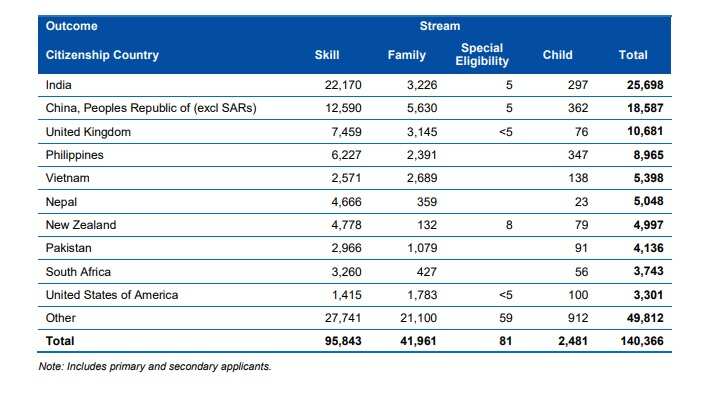 Migration Program Outcome based on the stream, country-wise