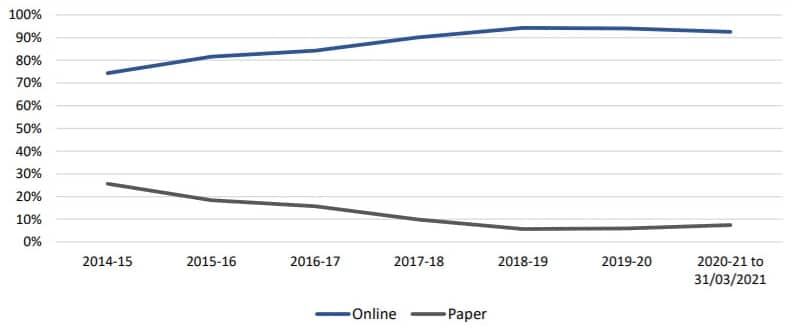 Growth in online lodgements for the permanent visa program: 2014-15 to31 March 2021. 