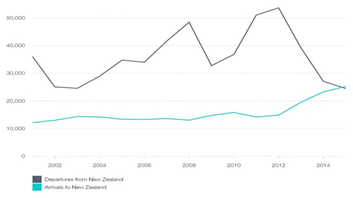مقایسه نموداری افرادی که از/به نیوزیلند مهاجرت کرده اند