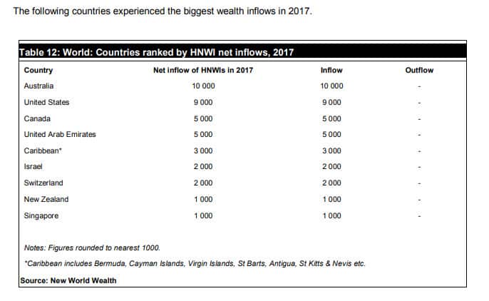 The AfrAsia Bank Global Wealth Migration Review 2018