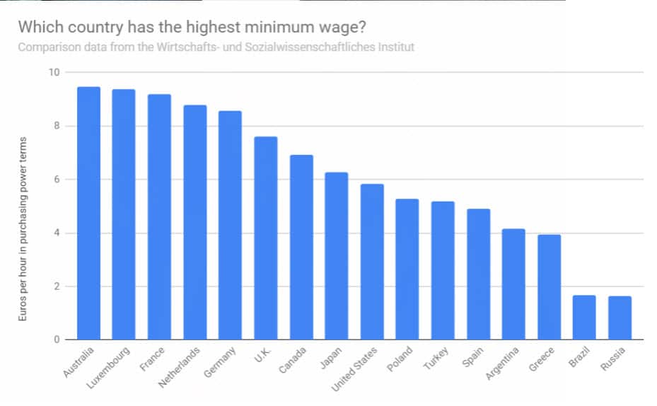 minimum wage