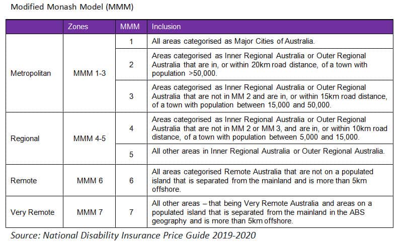 Modified Monash Model (MMM) 