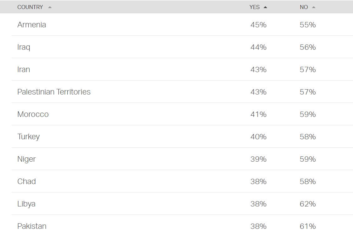 The 10 most angry countries in the world