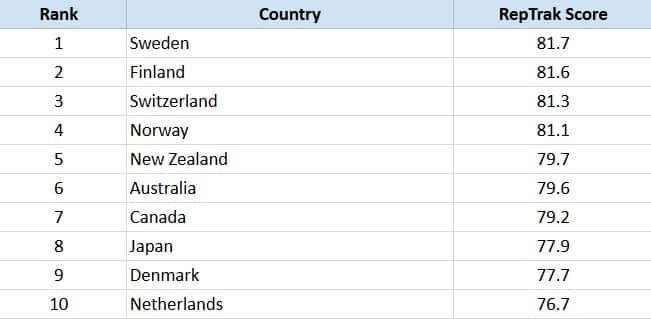 Most reputable country rankings in 2018.