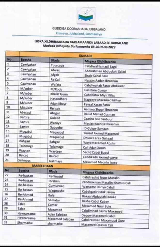 xildhibaanada mucaaradka Jubland