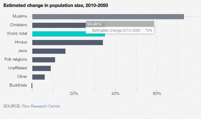 Fastest growing religion in Australia