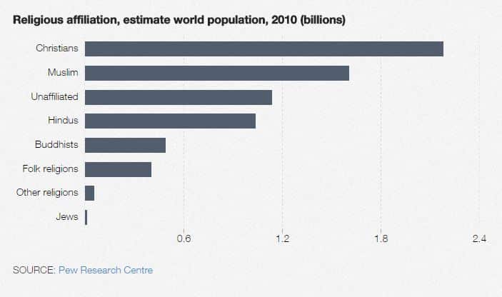 Fastest growing religion in Australia