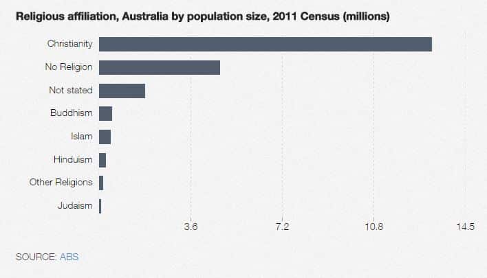 Fastest growing religion in Australia