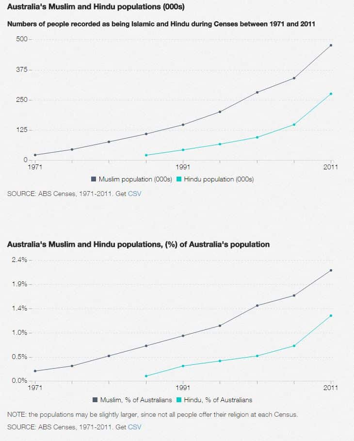 Fastest growing religion in Australia
