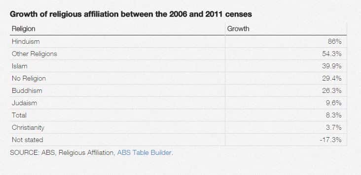 Fastest growing religion in Australia