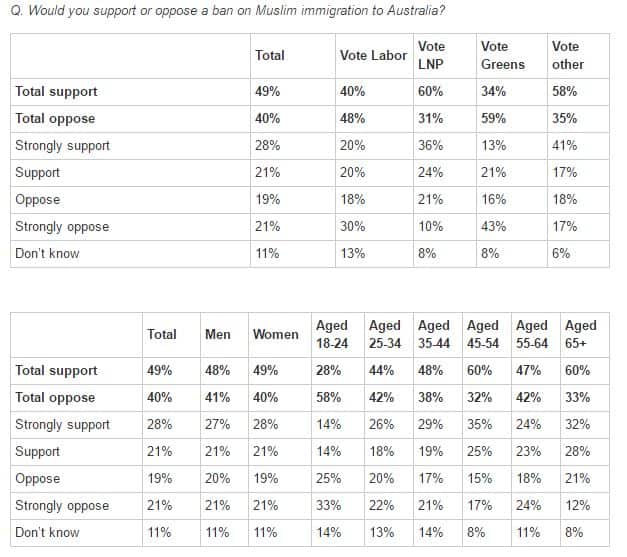 Australians back Muslim migrant ban