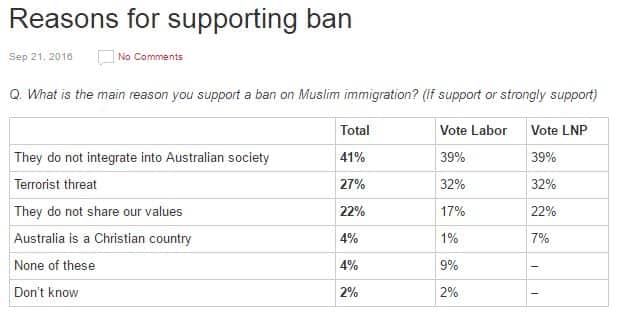 Australians back Muslim migrant ban