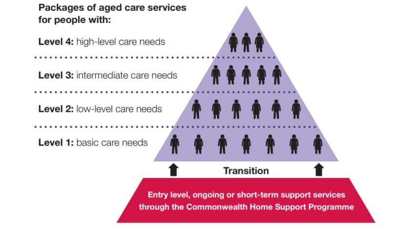 Home care Packages (HCP)