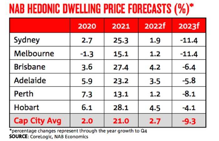 NAB Hedonic Dwelling Price Forecasts