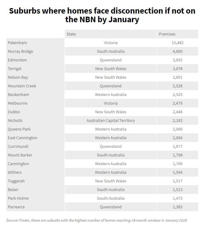suburbs with the highest number of homes reaching 18-month window in January 2018