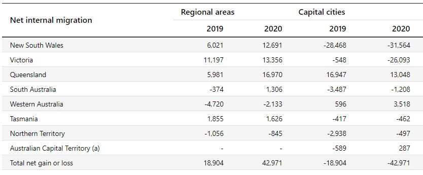 Net migration to the regions highest on record in Australia