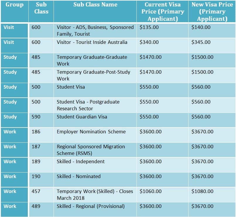 Australian New Visa Fee
