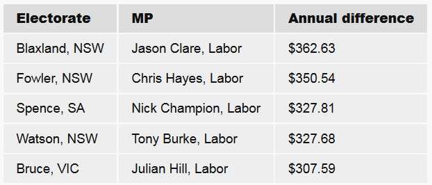 poverty line in Australia