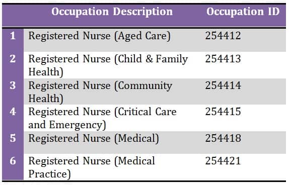 Removed occupations from RDA Northern Inland Occupation List.