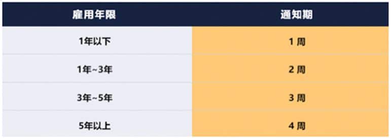 通知期的长短跟员工在公司的时间有关。