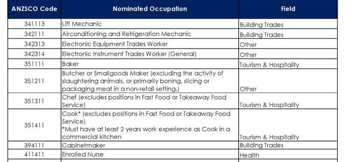 NSW Skilled Occupation Lists