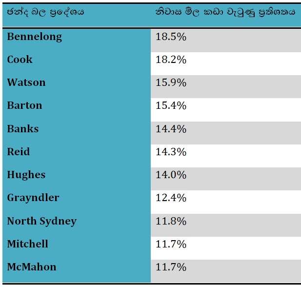Australian Housing Market