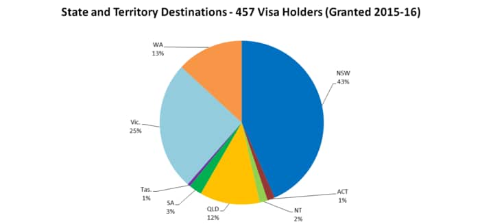 NSW is the most popular destination