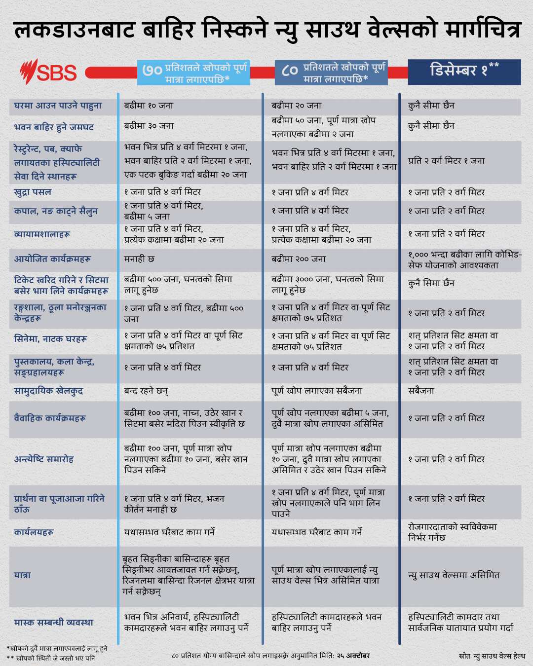 NSW Roadmap Nepali COVID-19