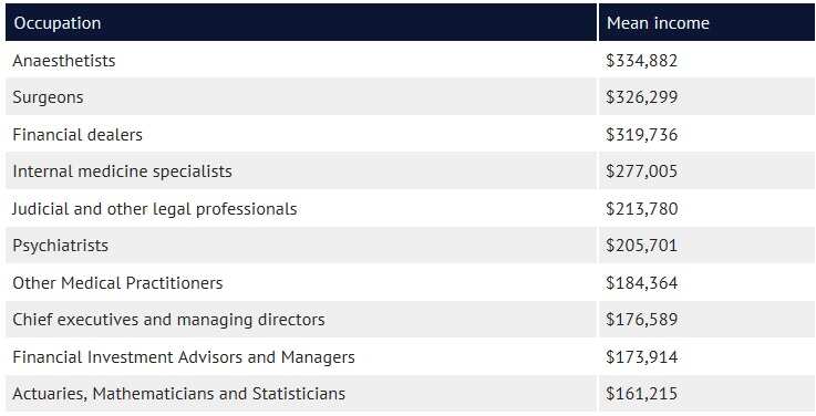 10 highest paid jobs in New South Wales
