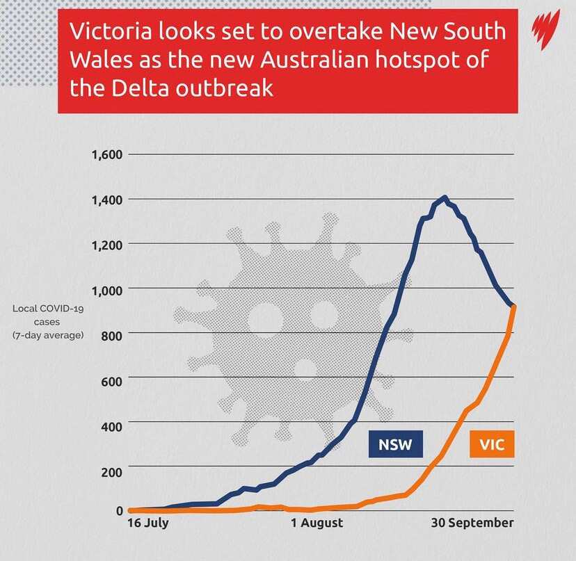 Victoria artık pandeminin merkez üssü.