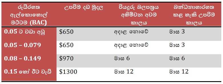 Drink driving penalties NT