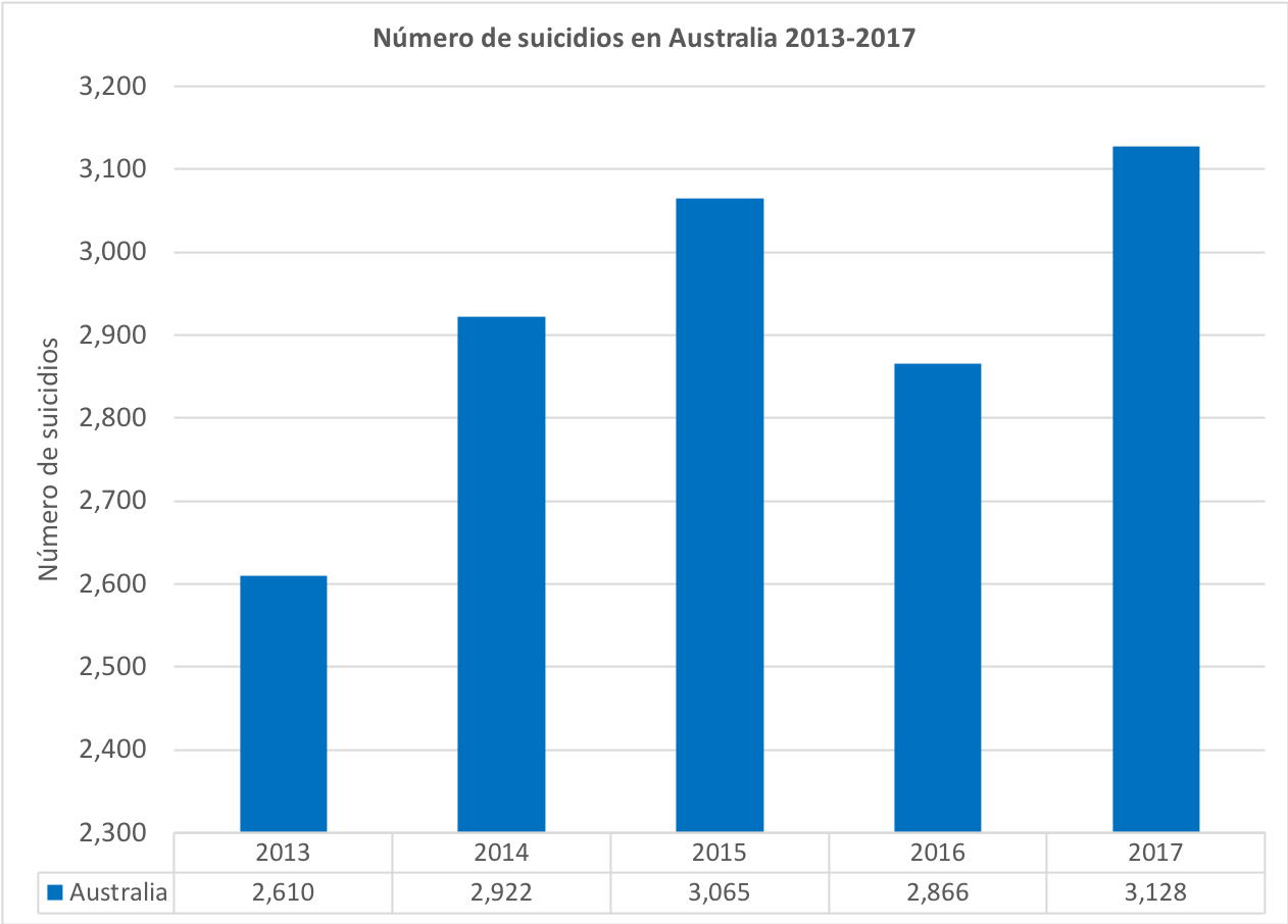 Número de suicidios en Australia