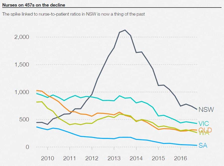 Nursing 457s on the decline