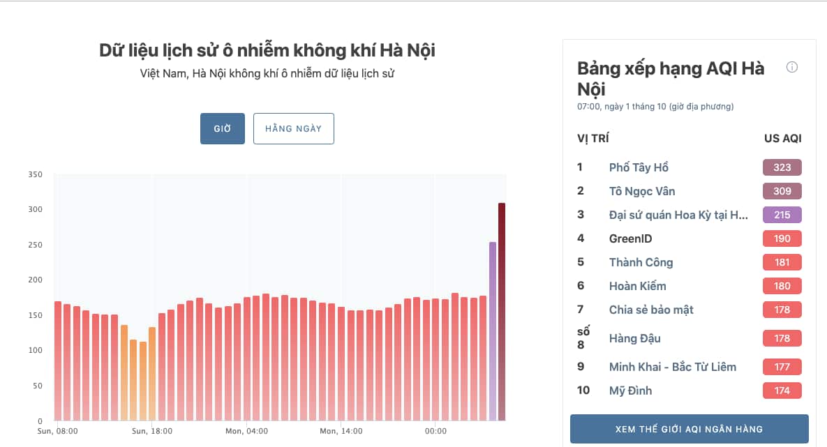 Xếp hạng những nơi ô nhiễm nhất Hà Nội sáng 1.10.