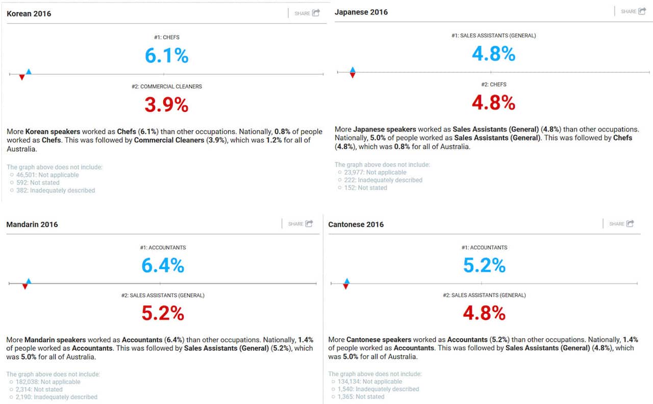 Occupation: SBS Census Explorer (Australia's 2016 Census) 
