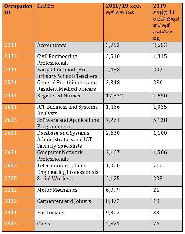 Occupation ceiling list