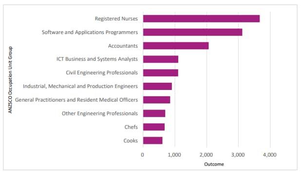 ده گروه شغلی که بیشترین ویزاهای اقامت دائم استرالیا را در برنامه مهاجرتی سال گذشته به خود اختصاص داده اند.