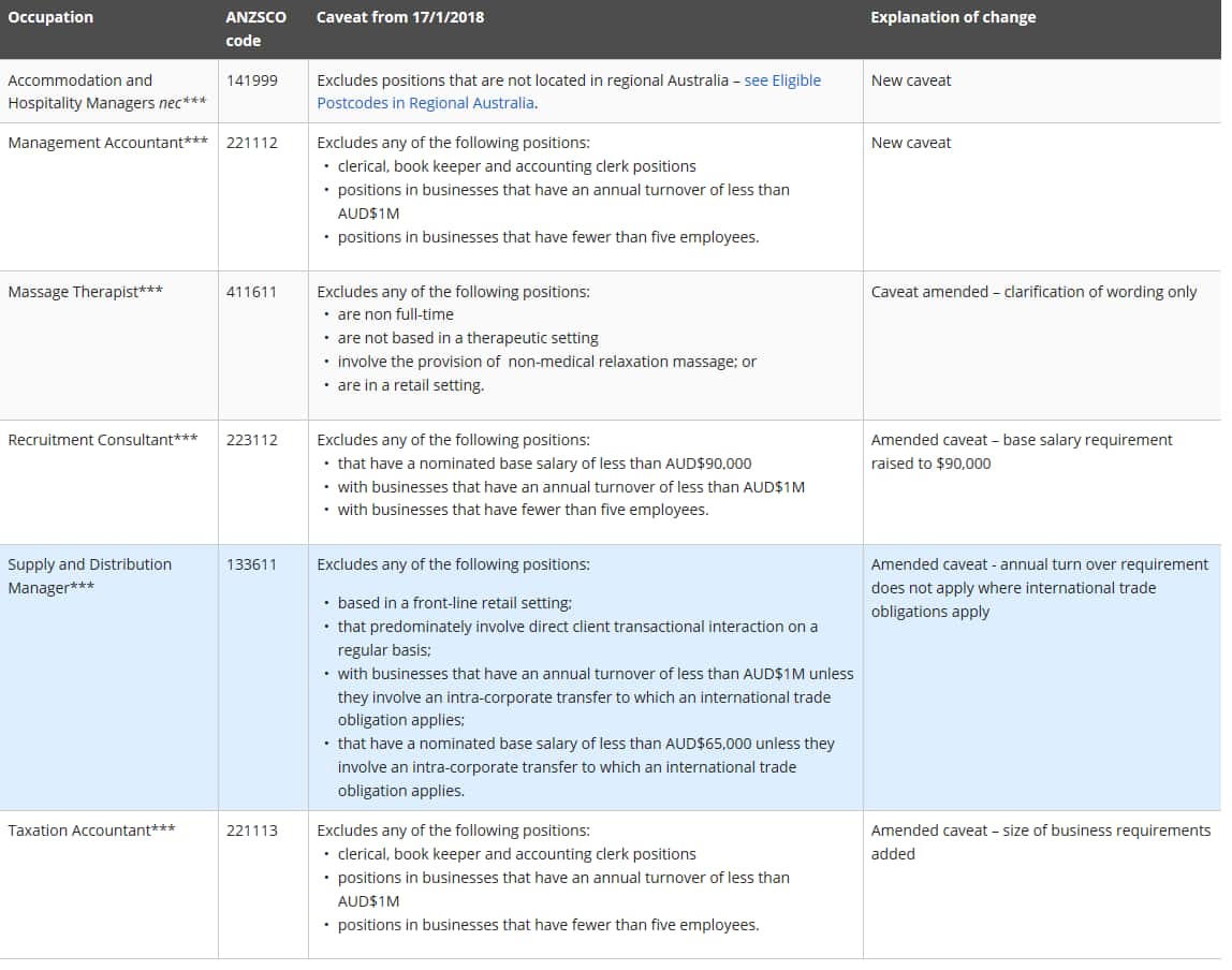 Occupations with caveat-only changes 
