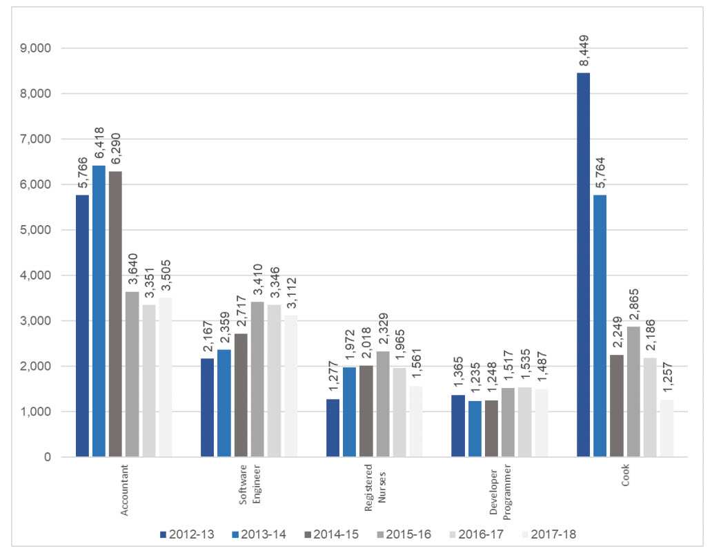 top five occupations
