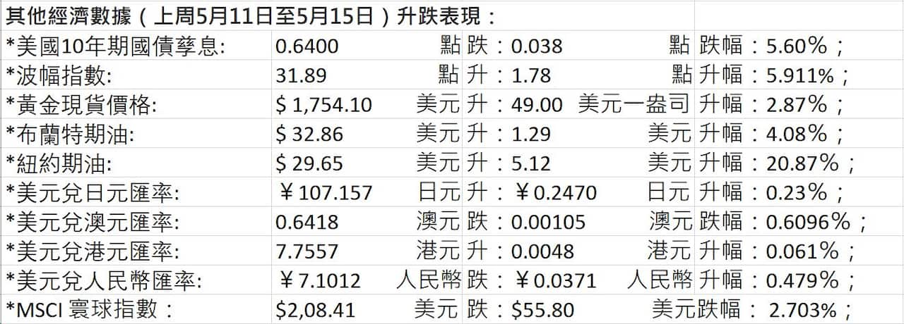 Other Figures Last Week