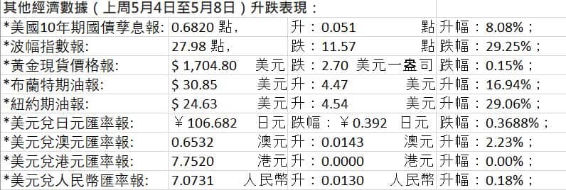 Other Market Figures