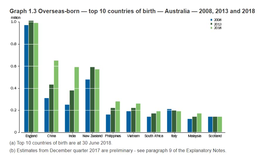 Overseas-born — top 10 countries of birth — Australia — 2008, 2013 and 2018, ABS