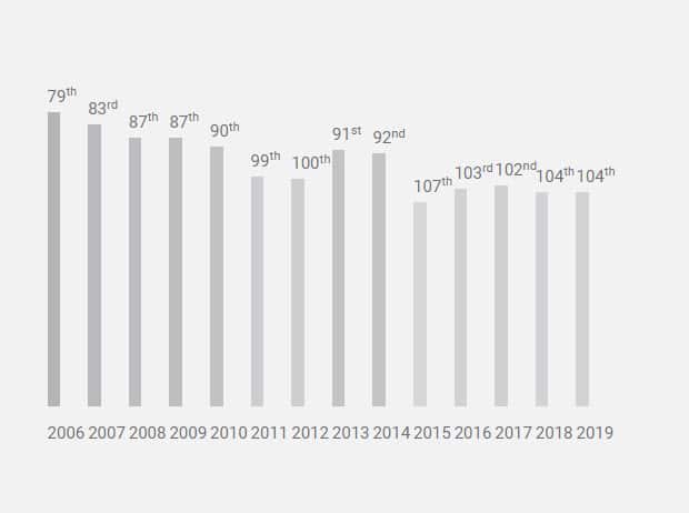 Pakistan Passport Ranking Globally 2006 to 2019