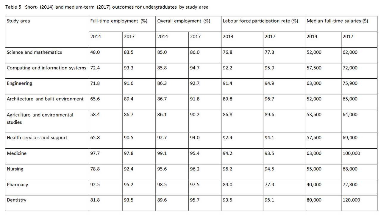Graduate Outcomes Survey