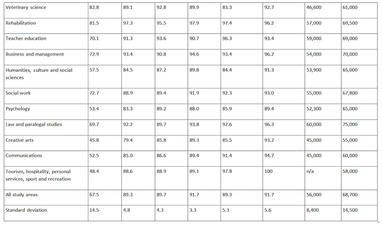 Graduate Outcomes Survey